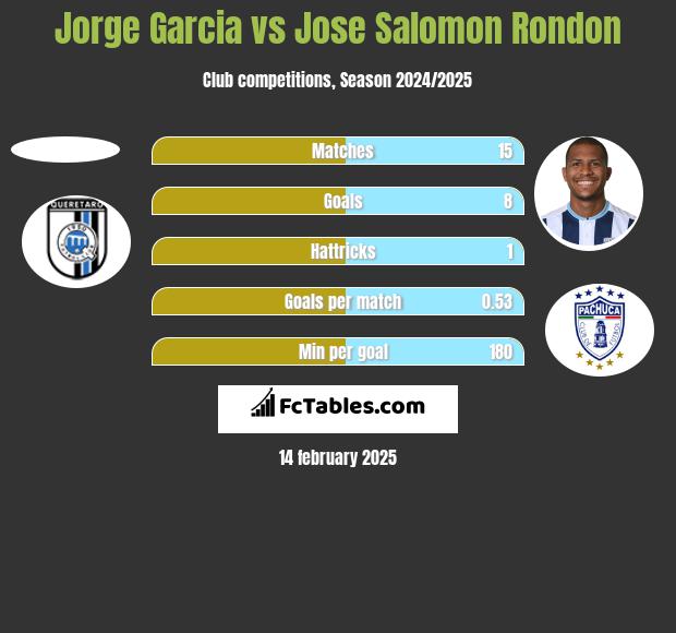 Jorge Garcia vs Jose Salomon Rondon h2h player stats