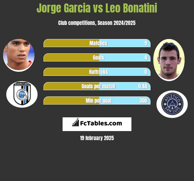 Jorge Garcia vs Leo Bonatini h2h player stats