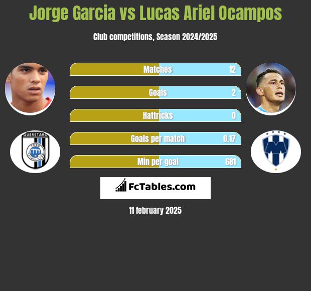 Jorge Garcia vs Lucas Ariel Ocampos h2h player stats