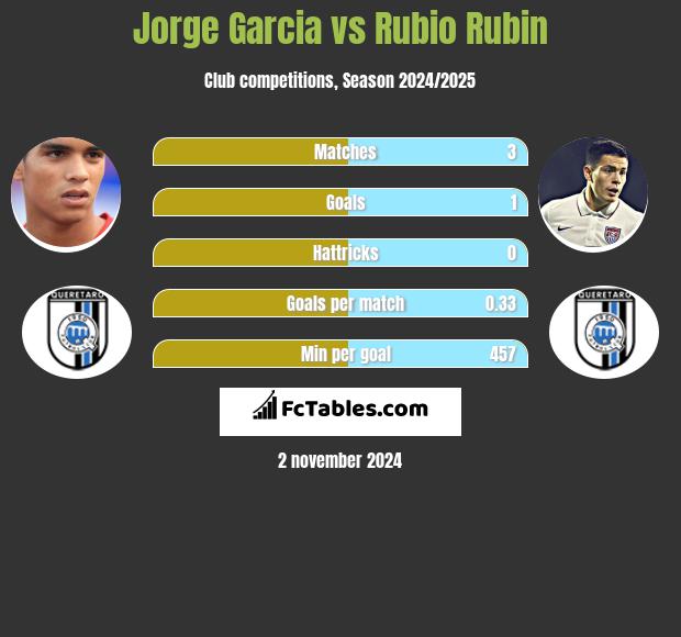 Jorge Garcia vs Rubio Rubin h2h player stats