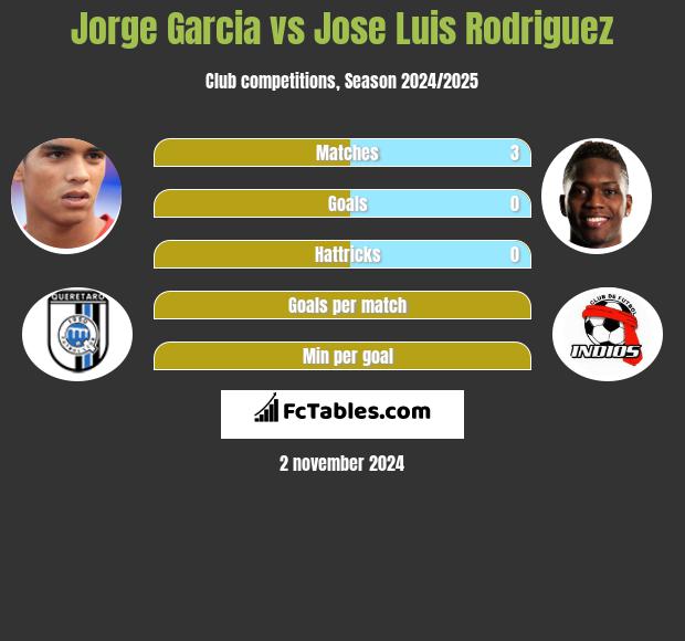 Jorge Garcia vs Jose Luis Rodriguez h2h player stats