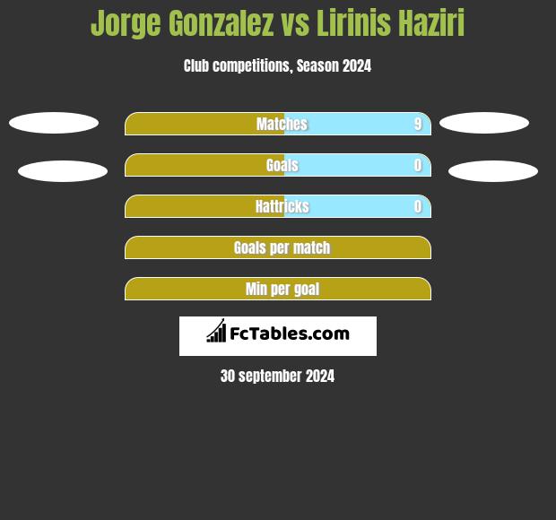 Jorge Gonzalez vs Lirinis Haziri h2h player stats