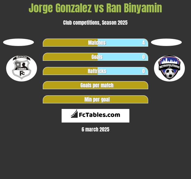 Jorge Gonzalez vs Ran Binyamin h2h player stats