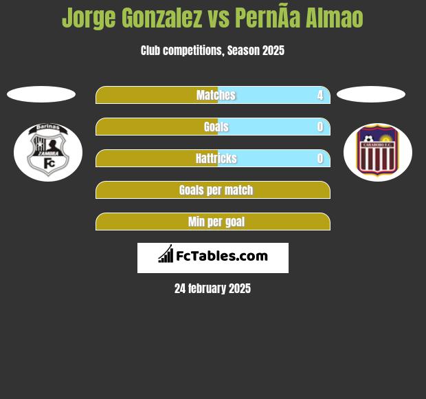 Jorge Gonzalez vs PernÃ­a Almao h2h player stats