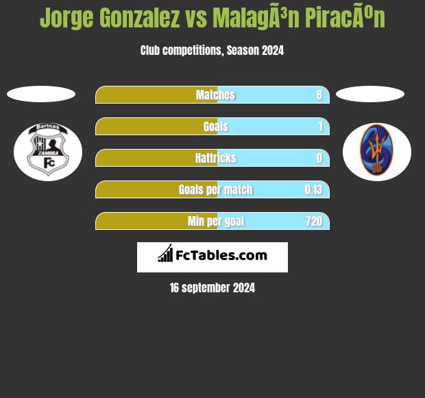 Jorge Gonzalez vs MalagÃ³n PiracÃºn h2h player stats