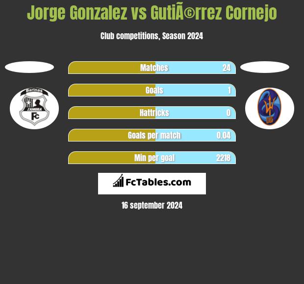 Jorge Gonzalez vs GutiÃ©rrez Cornejo h2h player stats