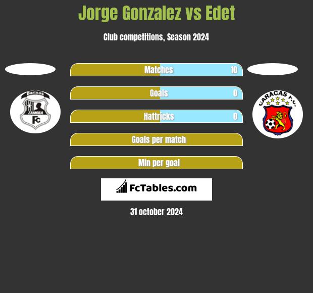 Jorge Gonzalez vs Edet h2h player stats