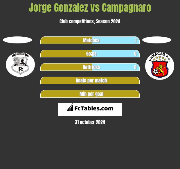 Jorge Gonzalez vs Campagnaro h2h player stats