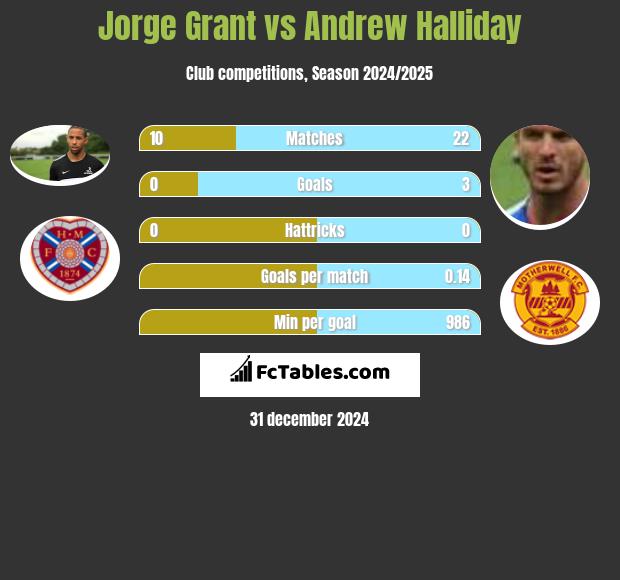 Jorge Grant vs Andrew Halliday h2h player stats