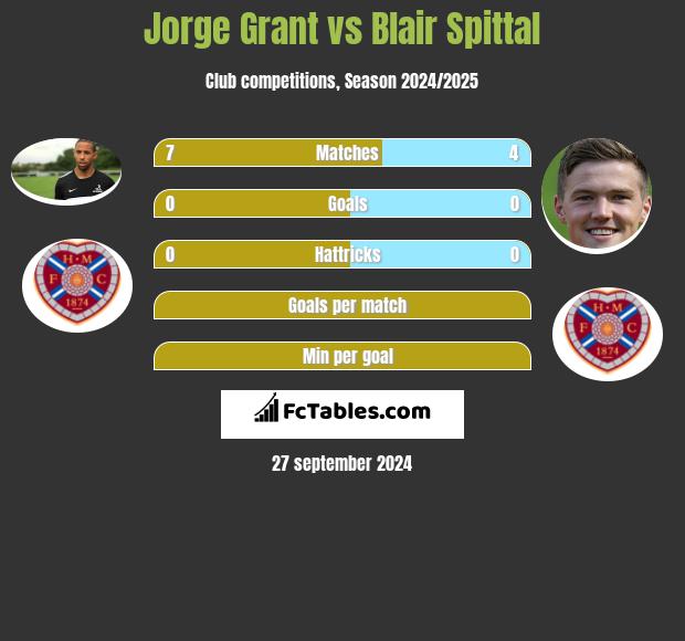 Jorge Grant vs Blair Spittal h2h player stats