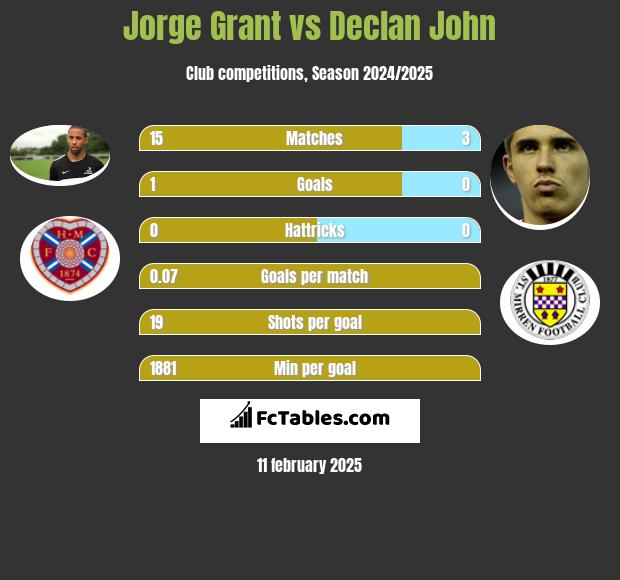 Jorge Grant vs Declan John h2h player stats