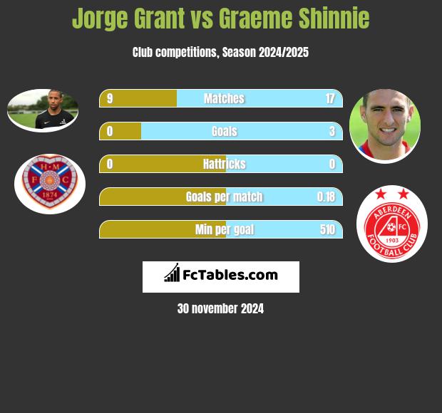 Jorge Grant vs Graeme Shinnie h2h player stats