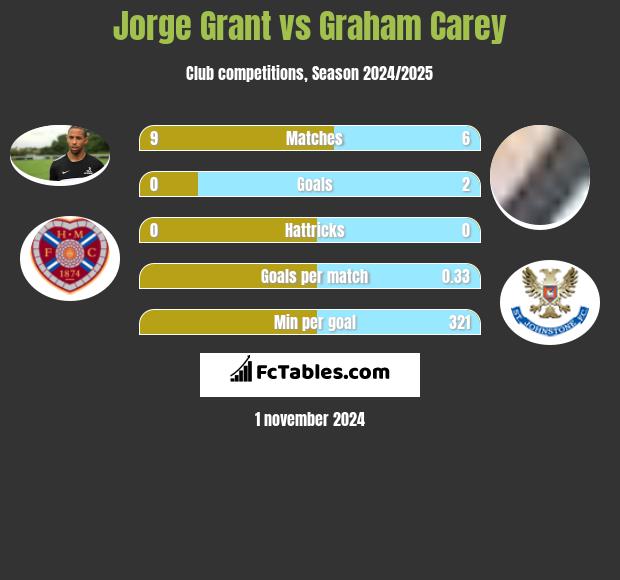 Jorge Grant vs Graham Carey h2h player stats