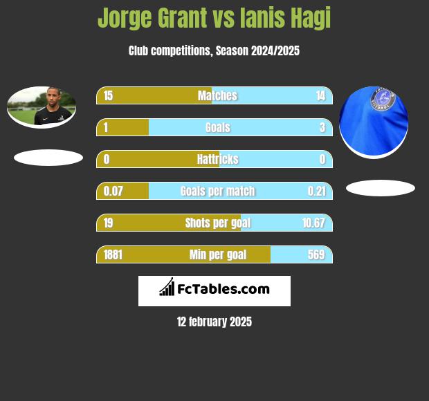 Jorge Grant vs Ianis Hagi h2h player stats