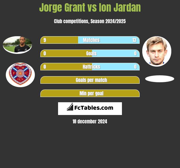 Jorge Grant vs Ion Jardan h2h player stats