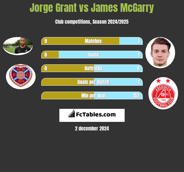 Jorge Grant vs James McGarry h2h player stats