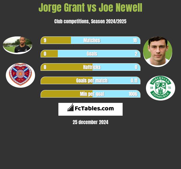 Jorge Grant vs Joe Newell h2h player stats