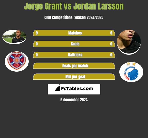 Jorge Grant vs Jordan Larsson h2h player stats