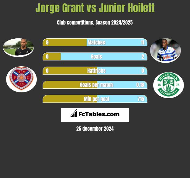 Jorge Grant vs Junior Hoilett h2h player stats