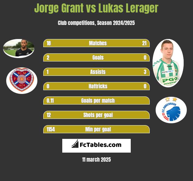 Jorge Grant vs Lukas Lerager h2h player stats