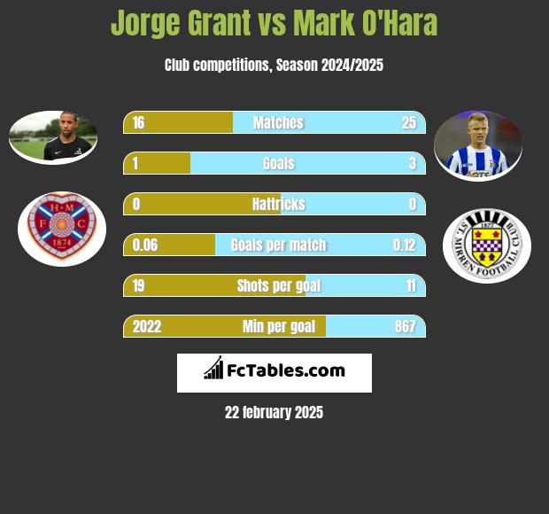 Jorge Grant vs Mark O'Hara h2h player stats