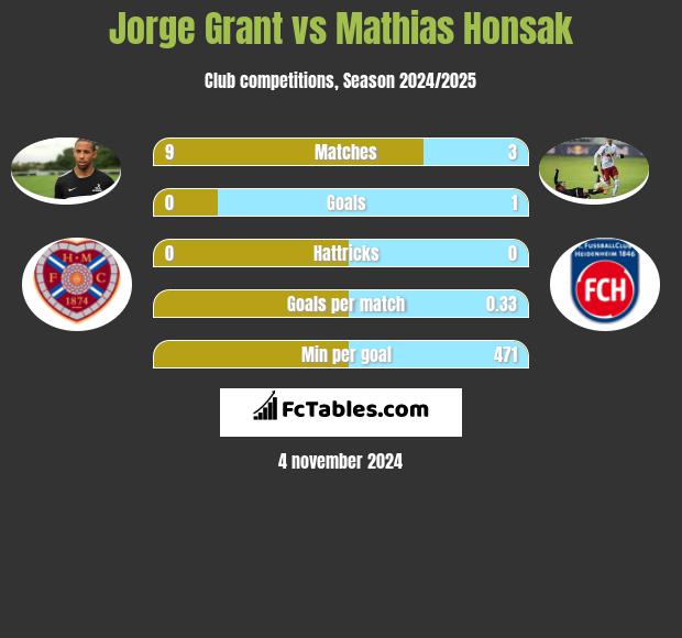 Jorge Grant vs Mathias Honsak h2h player stats