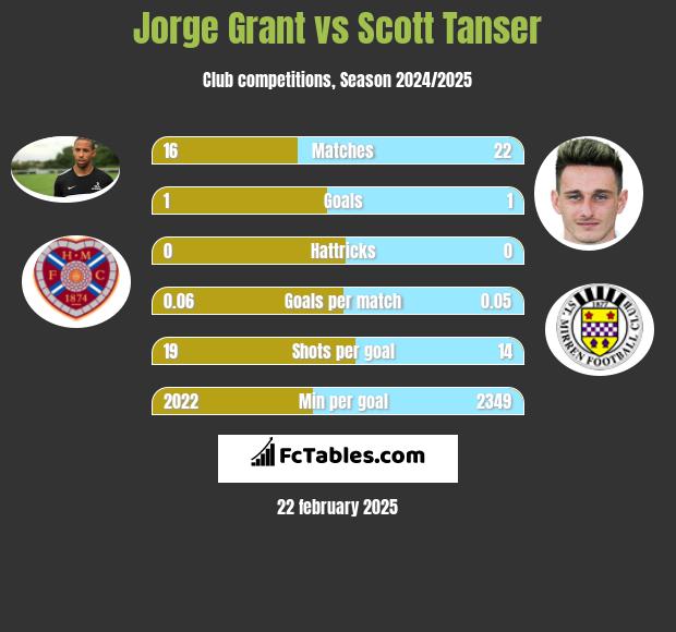 Jorge Grant vs Scott Tanser h2h player stats