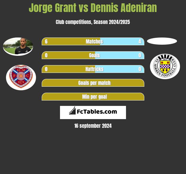 Jorge Grant vs Dennis Adeniran h2h player stats