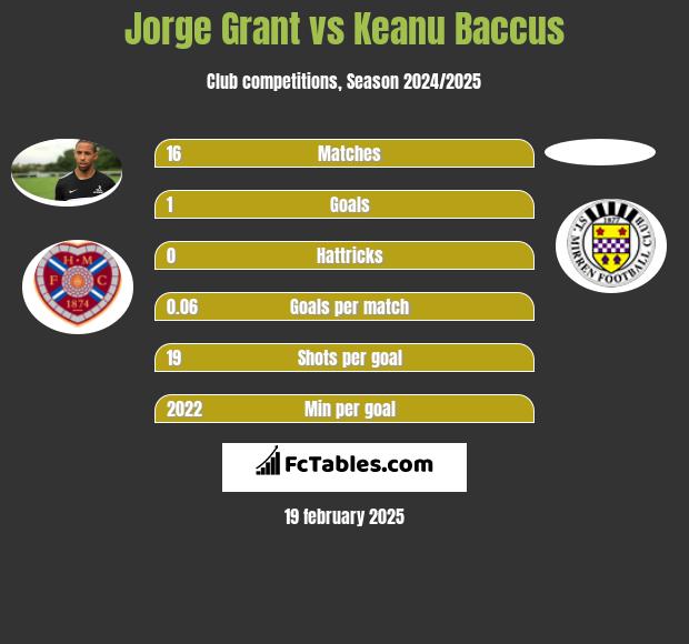 Jorge Grant vs Keanu Baccus h2h player stats