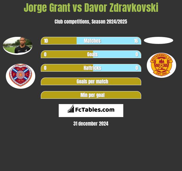 Jorge Grant vs Davor Zdravkovski h2h player stats