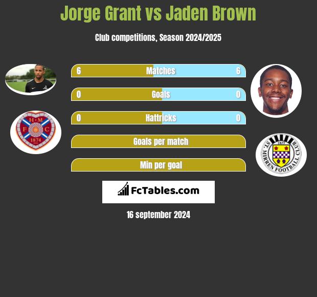 Jorge Grant vs Jaden Brown h2h player stats