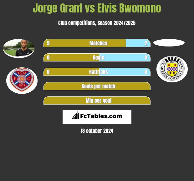 Jorge Grant vs Elvis Bwomono h2h player stats