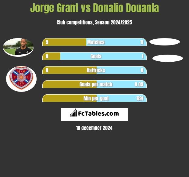 Jorge Grant vs Donalio Douanla h2h player stats