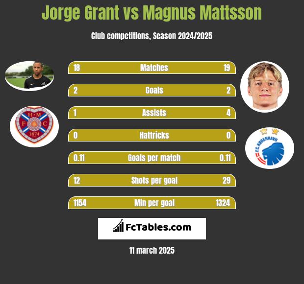 Jorge Grant vs Magnus Mattsson h2h player stats