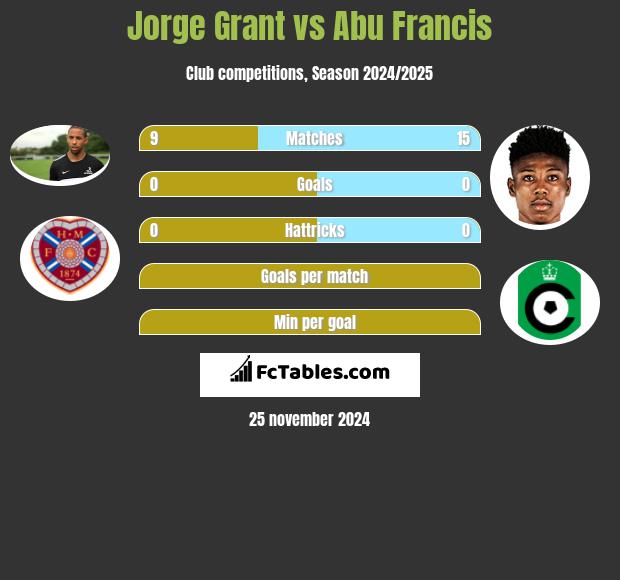 Jorge Grant vs Abu Francis h2h player stats