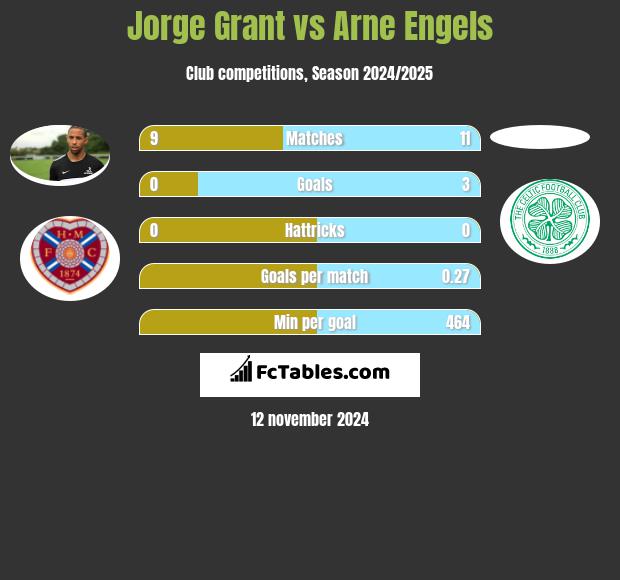 Jorge Grant vs Arne Engels h2h player stats