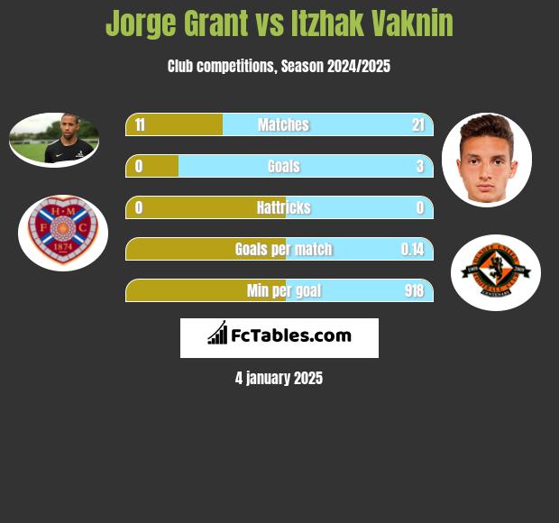 Jorge Grant vs Itzhak Vaknin h2h player stats