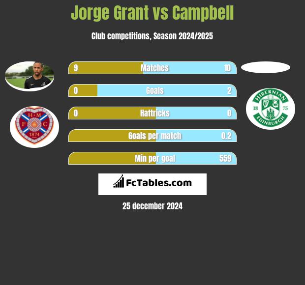 Jorge Grant vs Campbell h2h player stats