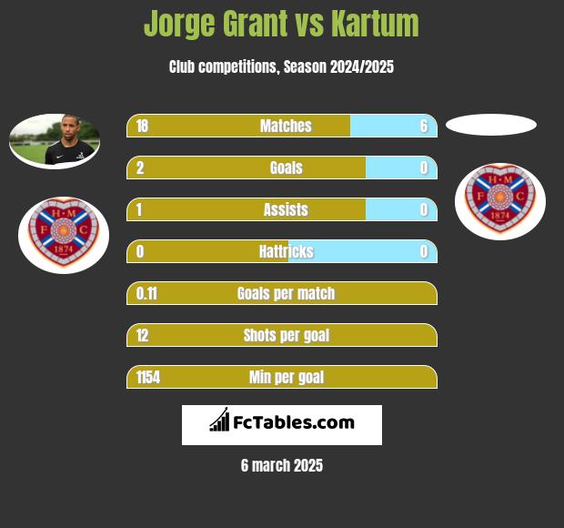 Jorge Grant vs Kartum h2h player stats