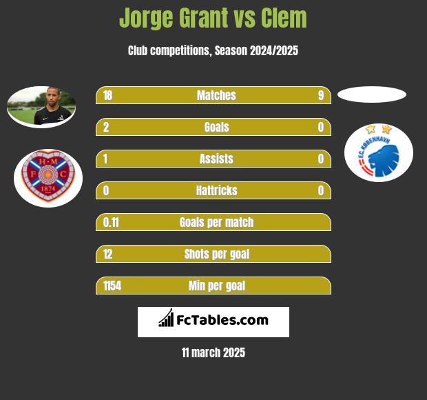 Jorge Grant vs Clem h2h player stats