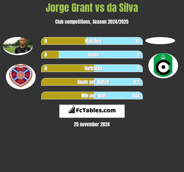 Jorge Grant vs da Silva h2h player stats