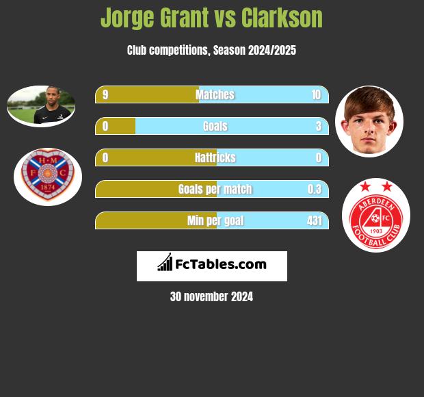 Jorge Grant vs Clarkson h2h player stats