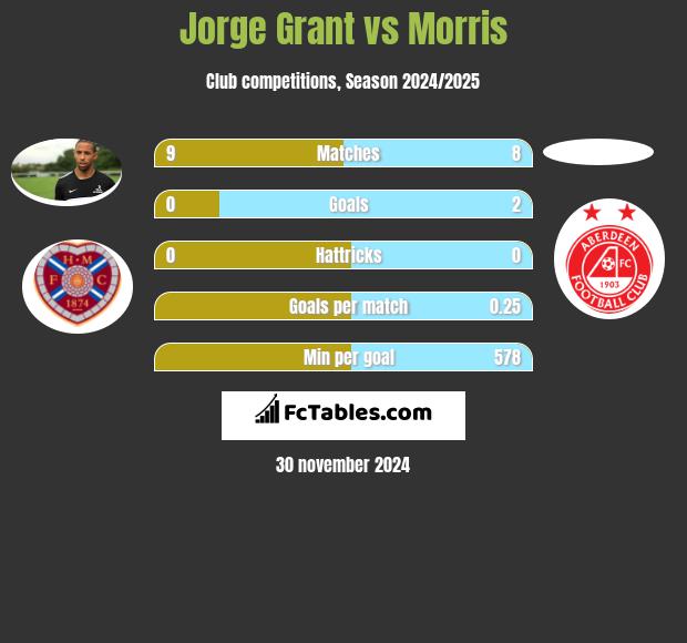 Jorge Grant vs Morris h2h player stats