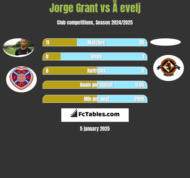 Jorge Grant vs Å evelj h2h player stats