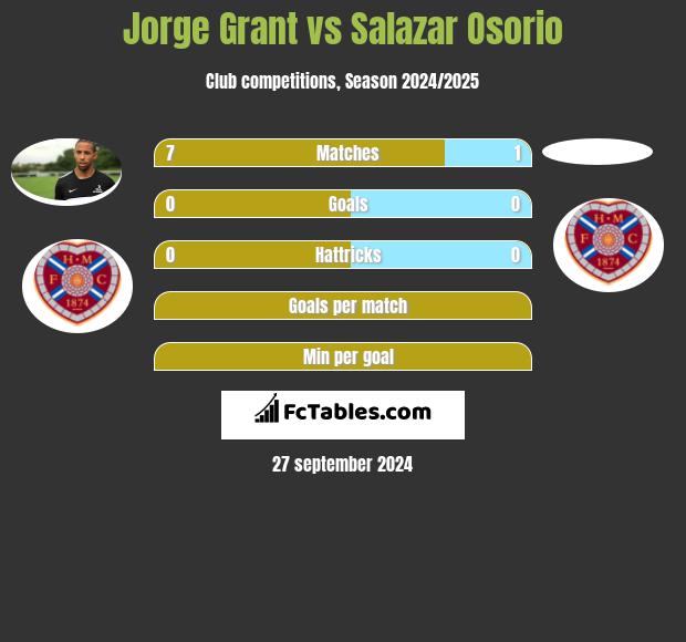 Jorge Grant vs Salazar Osorio h2h player stats