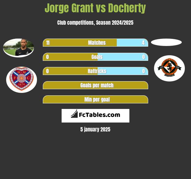 Jorge Grant vs Docherty h2h player stats