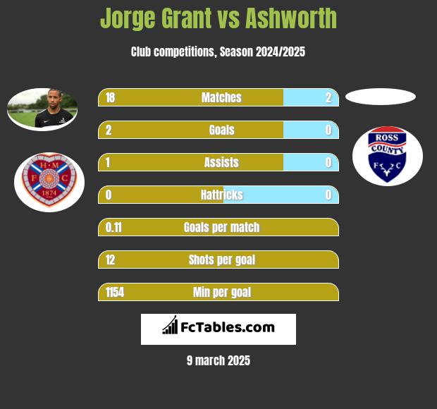 Jorge Grant vs Ashworth h2h player stats