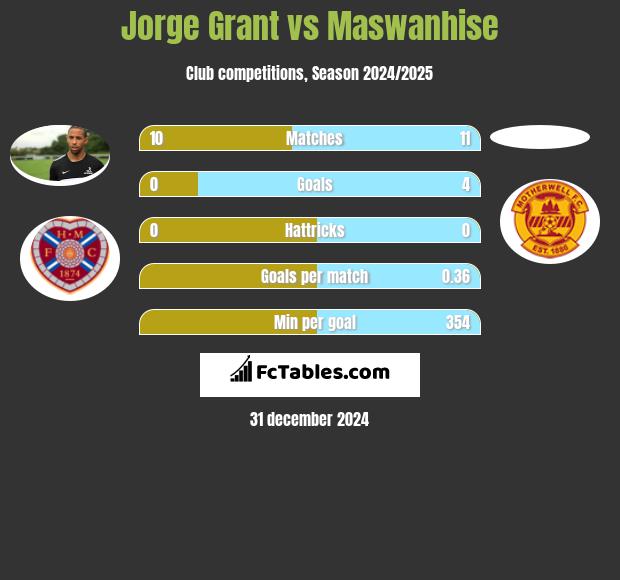 Jorge Grant vs Maswanhise h2h player stats