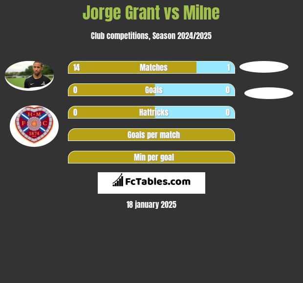 Jorge Grant vs Milne h2h player stats