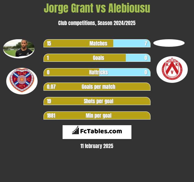 Jorge Grant vs Alebiousu h2h player stats